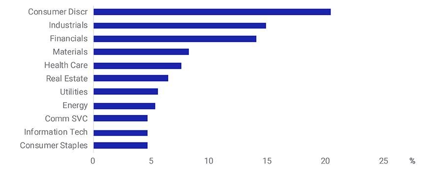 Proportion of Companies (by Number) in the MSCI ACWI Index that Canceled Dividends, by Sector