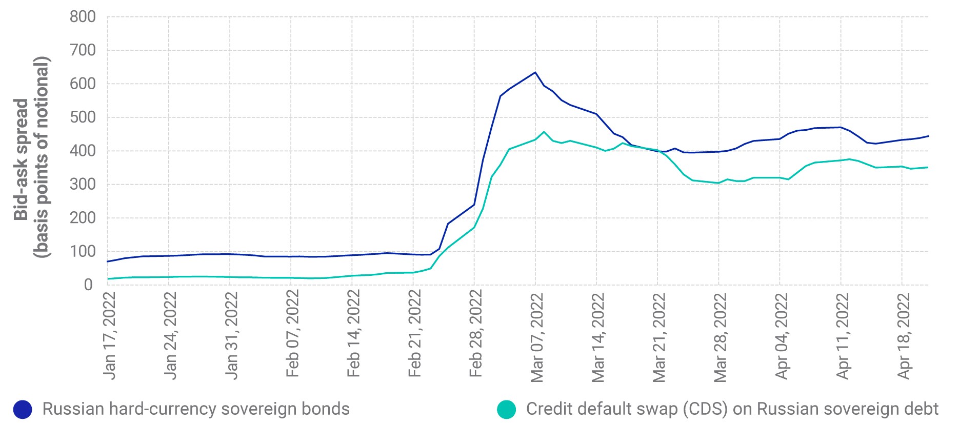 Bid-ask spread of Russian sovereign bonds and CDS increased