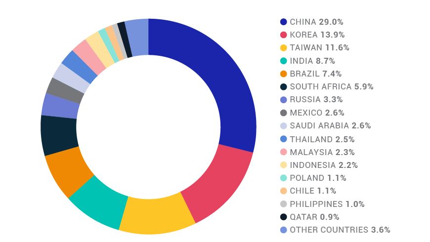 Saudi Arabia's weight in provisional MSCI Emerging Markets IMI