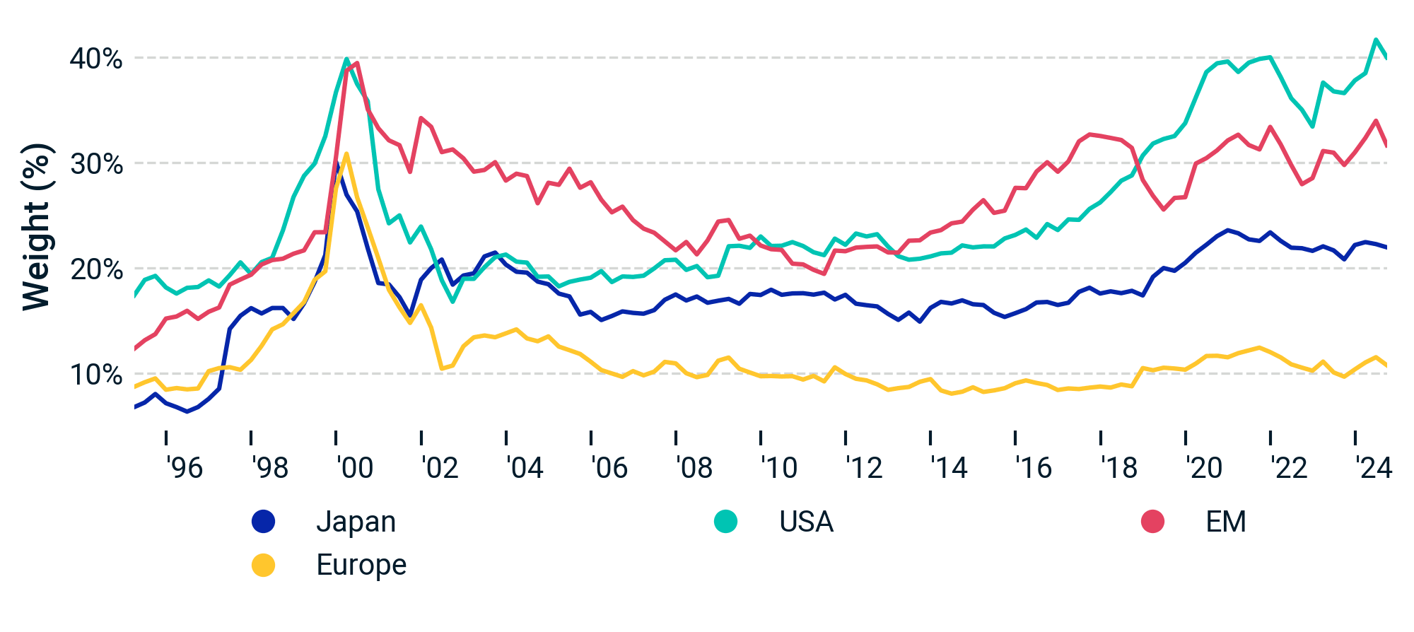 US IT and communication-services concentration surpassed 2000 levels