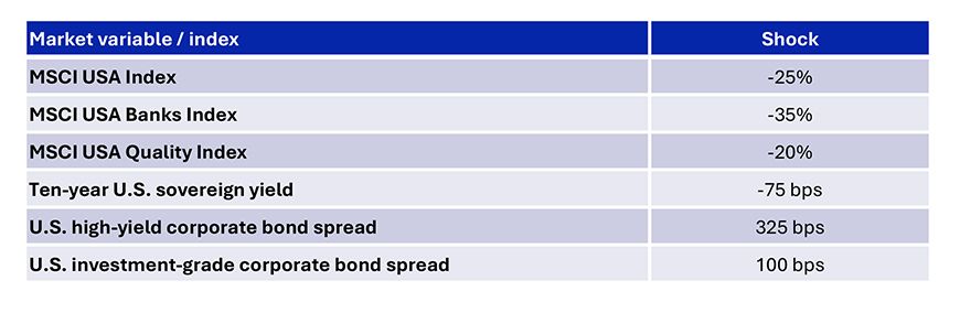 This chart shows a hypothetical credit scenario with its impact on various asset classes and indexes. For instance, it illustrates a scenario where the MSCI USA Index experiences a -25% shock, while the U.S. high-yield corporate bond spread widens by 325 bps. For example, in this scenario, the more cyclical sectors like banks are hit harder than the broader market, and the riskier segments of the fixed income market, as measured by the high-yield spread, experience a larger widening than their investment-grade counterparts.