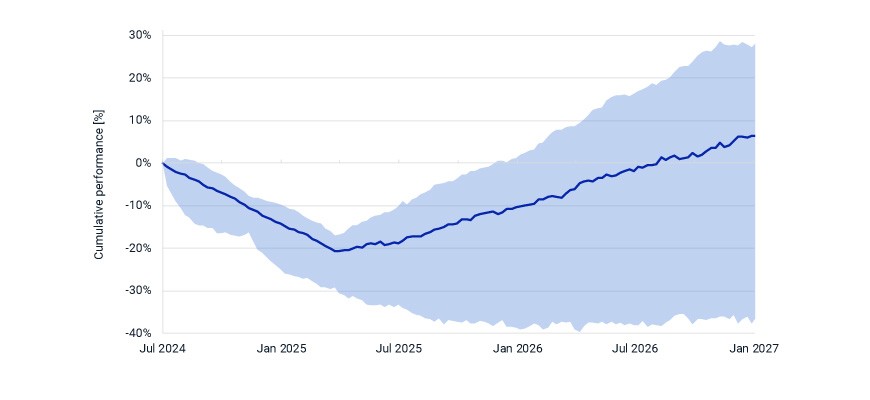 This chart illustrates the cumulative performance of a particular metric (likely a financial instrument or portfolio) over time, from July 2024 to January 2027. The blue line represents the average performance, while the shaded area indicates a range of possible outcomes, suggesting some level of uncertainty or volatility in the projections. Specifically, the chart shows an initial decline in performance, reaching its lowest point around January 2025. Following this dip, a gradual recovery takes place, with performance turning positive around January 2026. The upward trend continues through January 2027.
