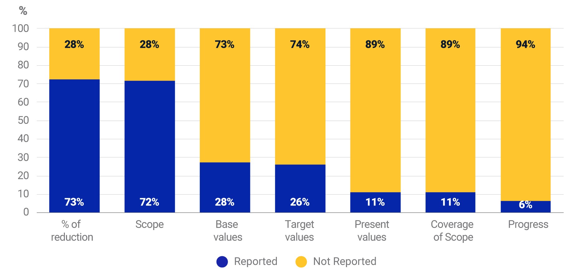 What companies reported and didn't report from their climate disclosures.