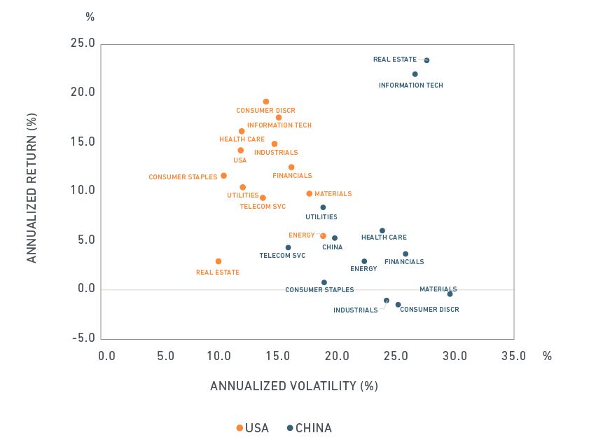 China Sector blog annualized volatility