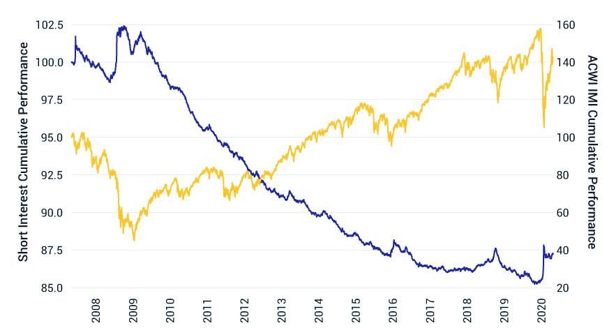 Short Interest Spiked When Markets Plunged
