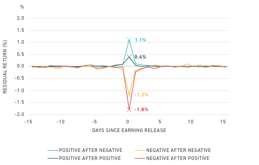 Stock prices have had greater movement when a quarterly-earnings surprise reversed direction