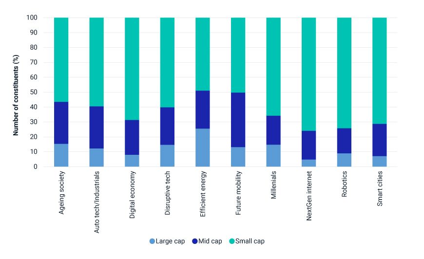 This exhibit shows the 11 GICS sector weights for the small-cap, mid-cap and large-cap segments of the China A shares market as well as their weights in macro themes as of July 31, 2023.