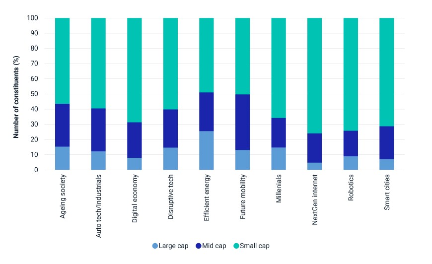 This exhibit shows the 11 GICS sector weights for the small-cap, mid-cap and large-cap segments of the China A shares market as well as their weights in macro themes as of July 31, 2023.
