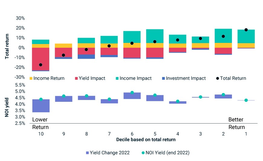 This exhibit consists of two charts. One shows the total return in 2022 by decile for the student housing segment of the UK real estate market and the contributions in each of those deciles of income return, yield impact, income impact and investment impact. The other chart shows the net operating income yield in 2022 by decile for the student housing sector and the yield change over the calendar year.