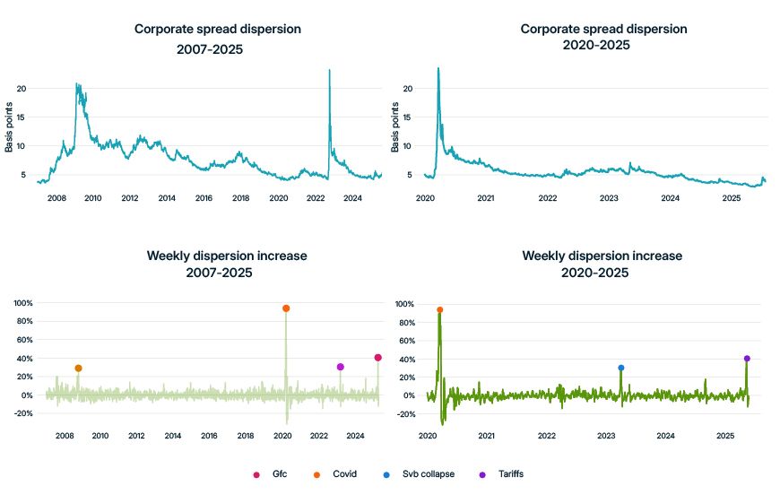The image contains multiple charts illustrating Treasury-market dislocation trends from 2007 to 2025. The top chart shows cumulative dispersion increase over days since reference dates, highlighting events like GFC, COVID, and tariffs. Two line charts display Treasury yield dispersion from 2007-2025 and 2020-2025, respectively. A bar chart shows weekly dispersion increase from 2007-2025. Key events are marked with colored dots, indicating significant market impacts.