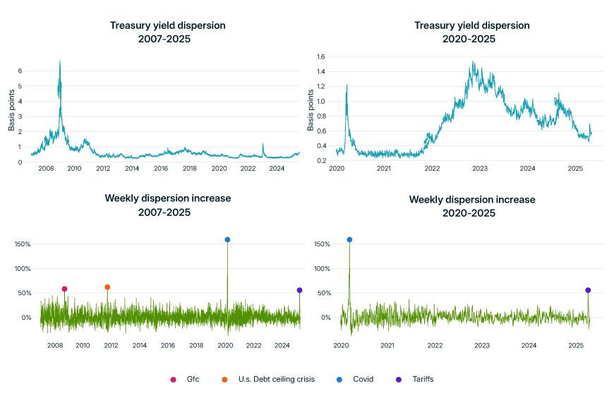 The image contains multiple charts illustrating Treasury-market dislocation trends from 2007 to 2025. The top chart shows cumulative dispersion increase over days since reference dates, highlighting events like GFC, COVID, and tariffs. Two line charts display Treasury yield dispersion from 2007-2025 and 2020-2025, respectively. A bar chart shows weekly dispersion increase from 2007-2025. Key events are marked with colored dots, indicating significant market impacts.