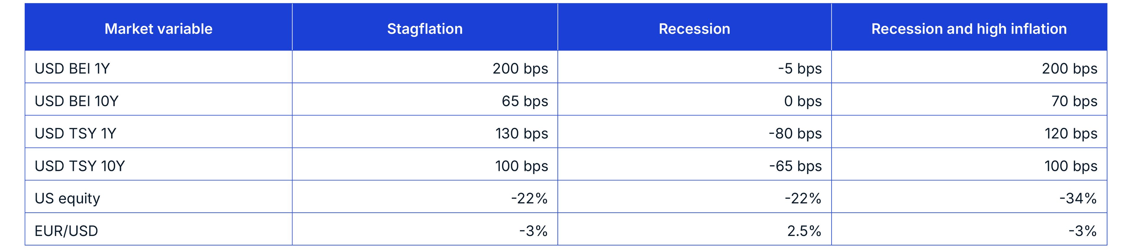 The table shows the broad market shocks under the three scenarios. Under recession and high inflation, one-year breakeven inflation spikes to 200 basis points, stocks sell off by 34% and the 10-year Treasury goes up by 100 basis points.