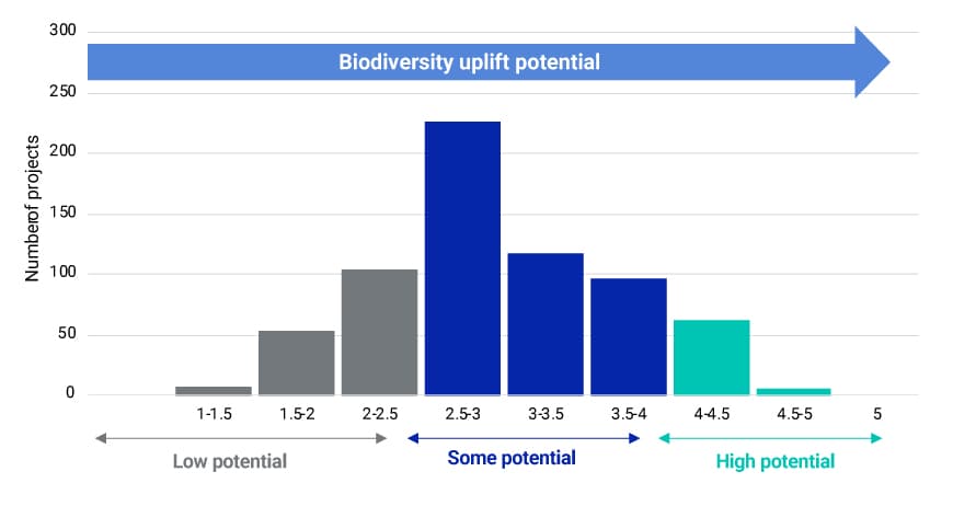 This chart illustrates the biodiversity uplift potential of various afforestation/reforestation (ARR) projects, categorized into three groups: low potential, some potential, and high potential on an overall scale of 1 to 5.The largest concentration of projects falls into the some potential range (scores 2.5 to 3.5), with over 200 projects in this category. Only a small portion of projects score in the high potential range, indicating fewer projects with significant biodiversity benefits.