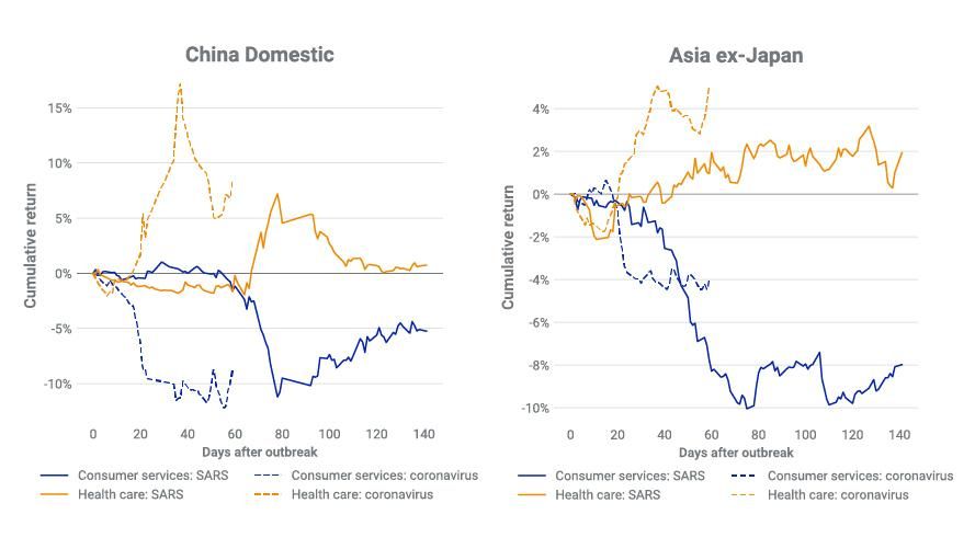 Consumer services and health care returns