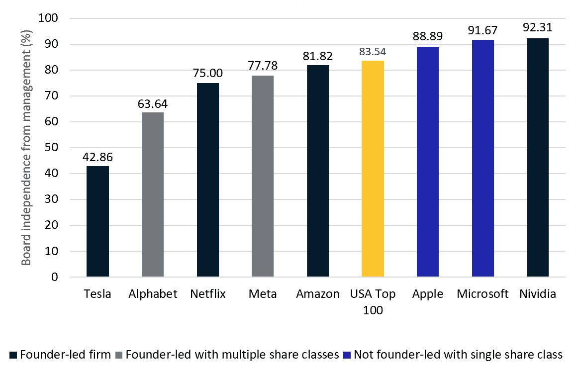 The equity structure and board independence of Big Tech companies.