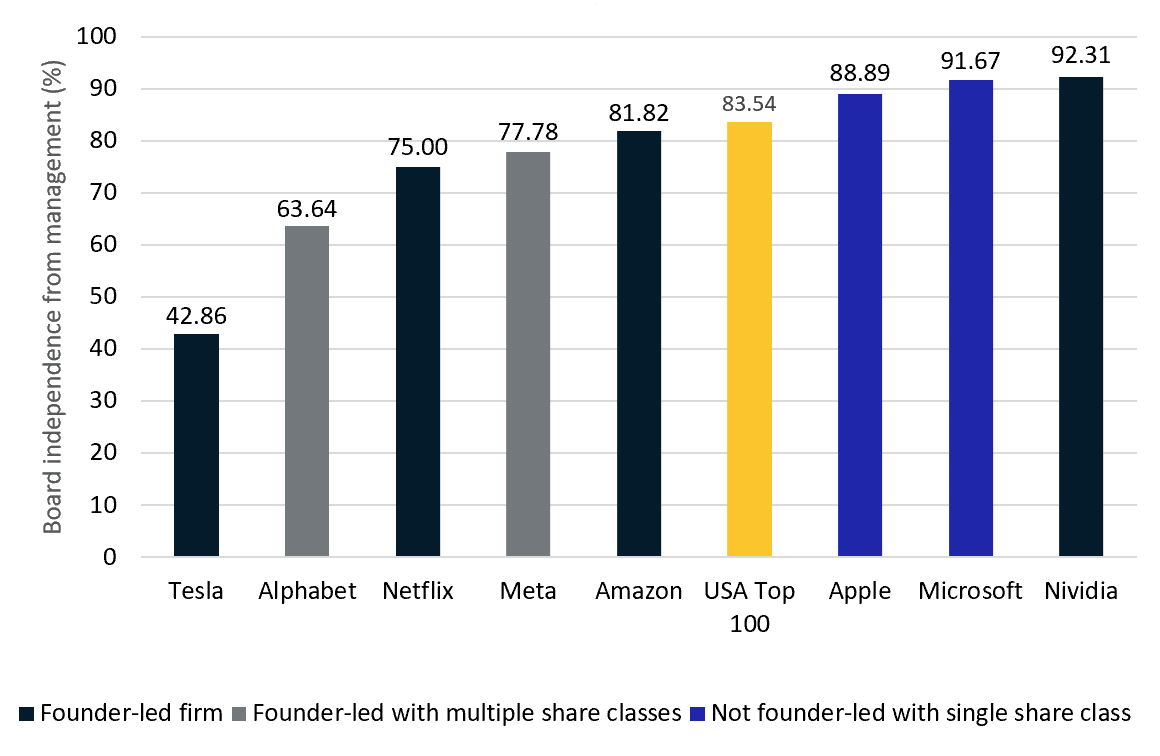 The equity structure and board independence of Big Tech companies.