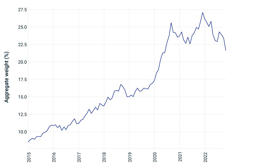 The changing weight of Big Tech in the U.S. equity market.