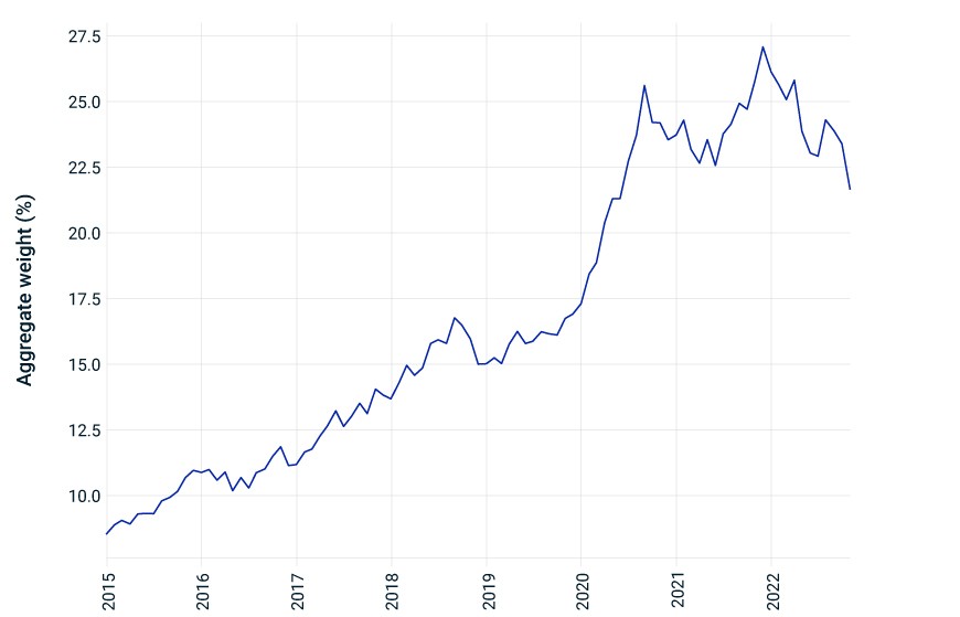 The changing weight of Big Tech in the U.S. equity market.