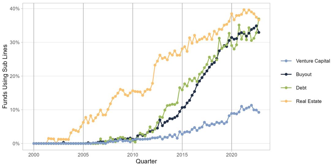 The Rise (and Rise) of Sub Lines in Private Capital | MSCI