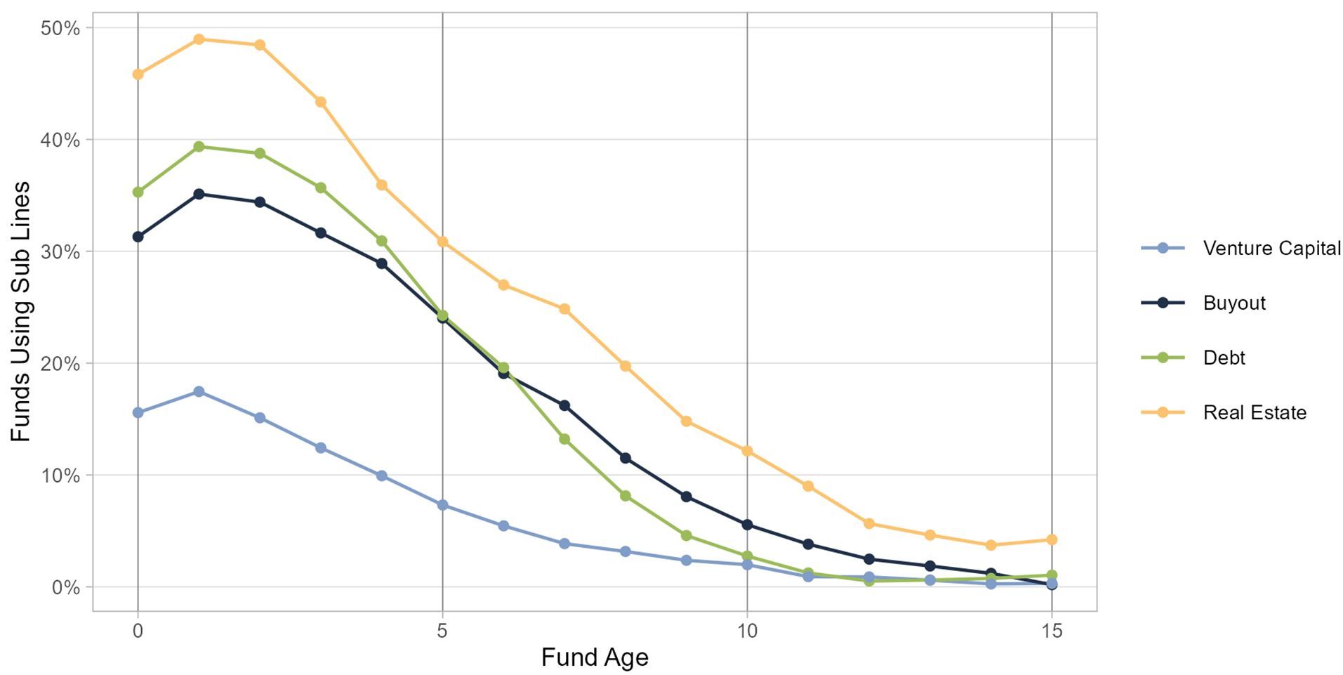 The Rise (and Rise) of Sub Lines in Private Capital | MSCI