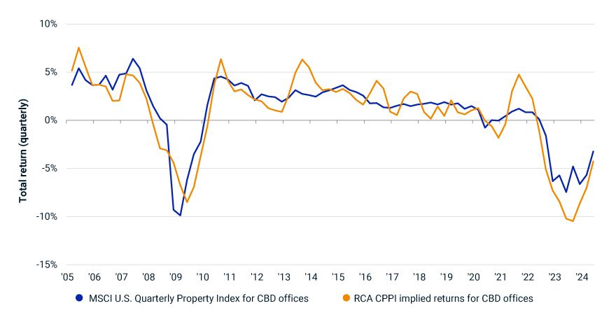 The chart shows the quarterly total return for CBD offices in the MSCI U.S. Quarterly Property Index from 2005 to mid-2024. The chart juxtaposes the total return for CBD offices implied by using the RCA commercial-property price index (CPPI) rather than the appraisals, as used in the officially published index.