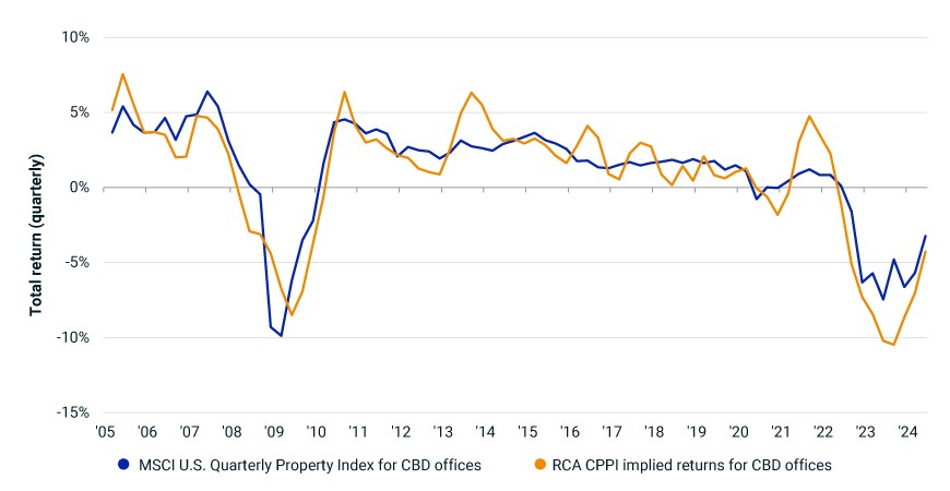 The chart shows the quarterly total return for CBD offices in the MSCI U.S. Quarterly Property Index from 2005 to mid-2024. The chart juxtaposes the total return for CBD offices implied by using the RCA commercial-property price index (CPPI) rather than the appraisals, as used in the officially published index.