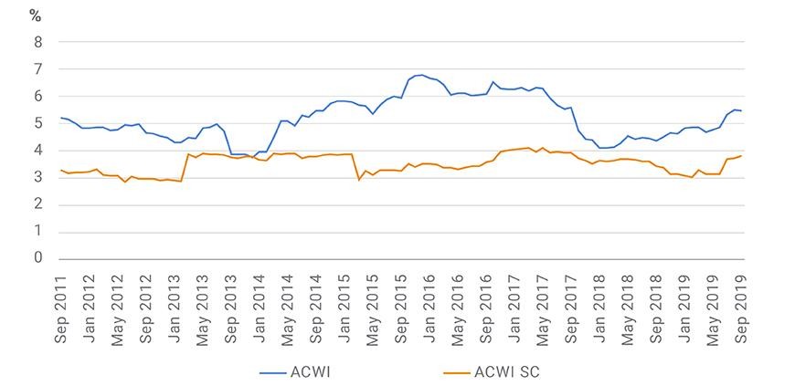 MSCI ACWI Small Cap Index v.s. MSCI ACWI Index