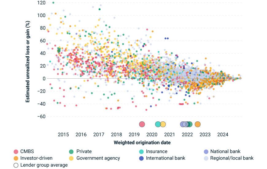 The scatter chart illustrates the unrealized loss or gain (as a percentage) on collateral for different types of lenders from 2015 to 2024. The data points are categorized by lender type: CMBS, investor-driven, private, government agency, insurance, national bank, international bank and regional/local bank. Each data point represents a lender. The x-axis shows the weighted origination date for each lender. Additionally, the chart shows the average weighted origination date for the lender groups.