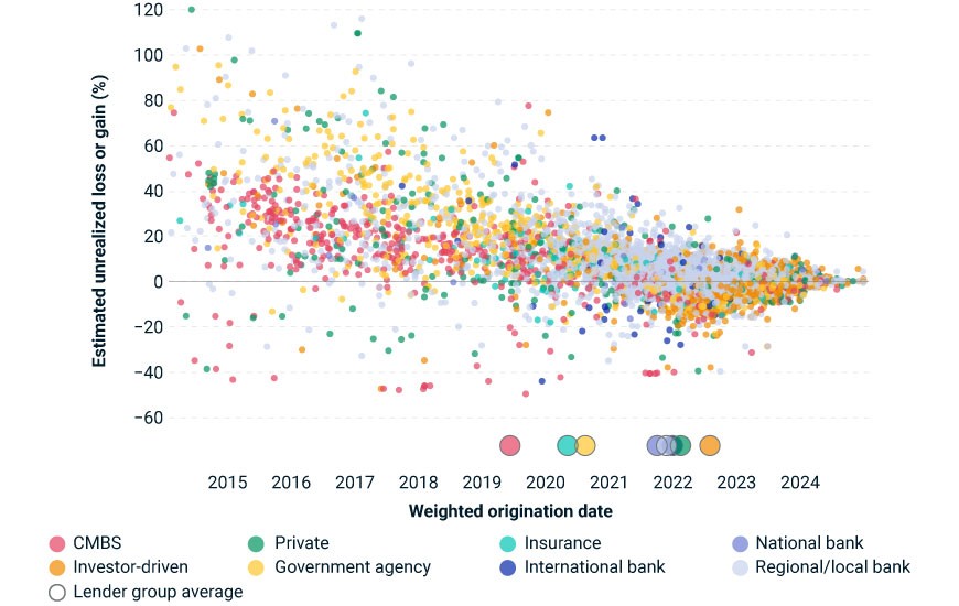 The scatter chart illustrates the unrealized loss or gain (as a percentage) on collateral for different types of lenders from 2015 to 2024. The data points are categorized by lender type: CMBS, investor-driven, private, government agency, insurance, national bank, international bank and regional/local bank. Each data point represents a lender. The x-axis shows the weighted origination date for each lender. Additionally, the chart shows the average weighted origination date for the lender groups.