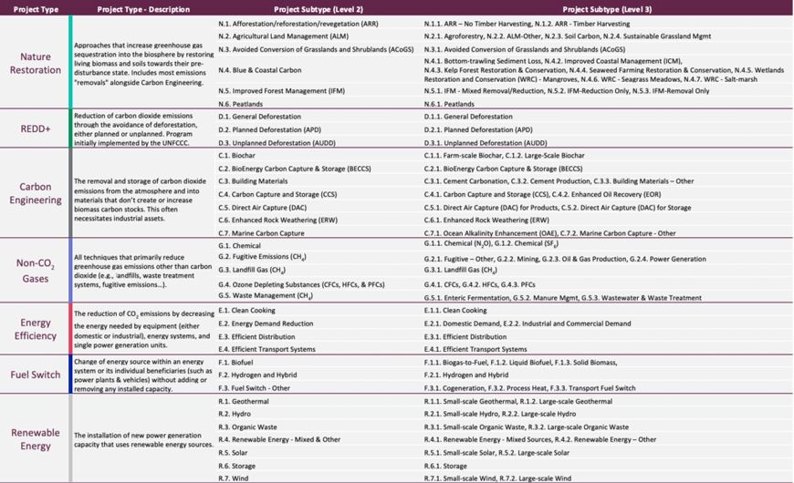 Trove Research's updated carbon industry classification