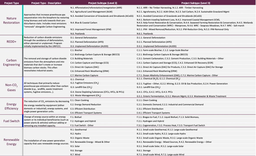 Trove Research's updated carbon industry classification