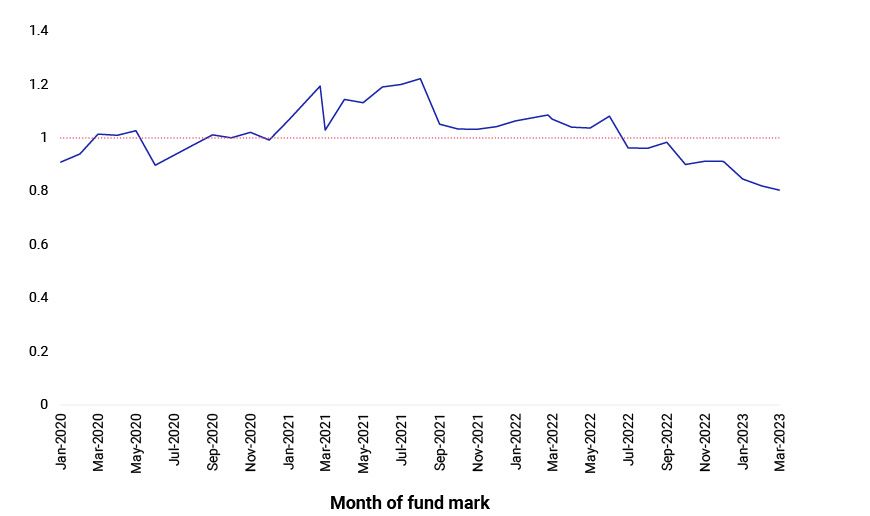 This exhibit plots the premium or discount of the primate-market VC company's secondary-market price relative to the fund mark over the period from January 2020 through March 2023