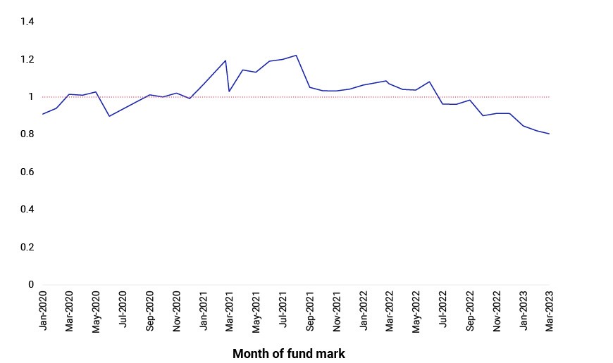 This exhibit plots the premium or discount of the primate-market VC company's secondary-market price relative to the fund mark over the period from January 2020 through March 2023