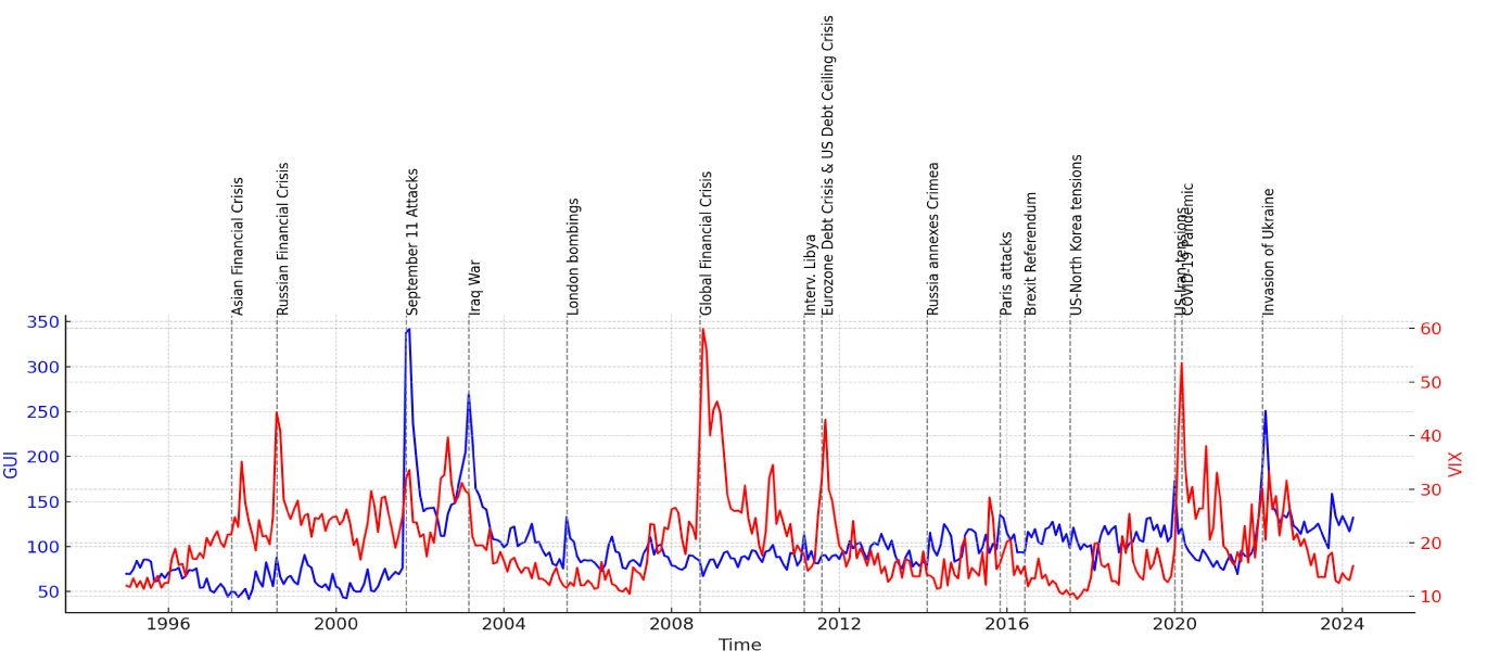 This exhibit shows the GUI and VIX from January 1995 through April 2024, noting specific events at which geopolitical risk (represented by GUI) and market risk (represented by VIX) have spiked.