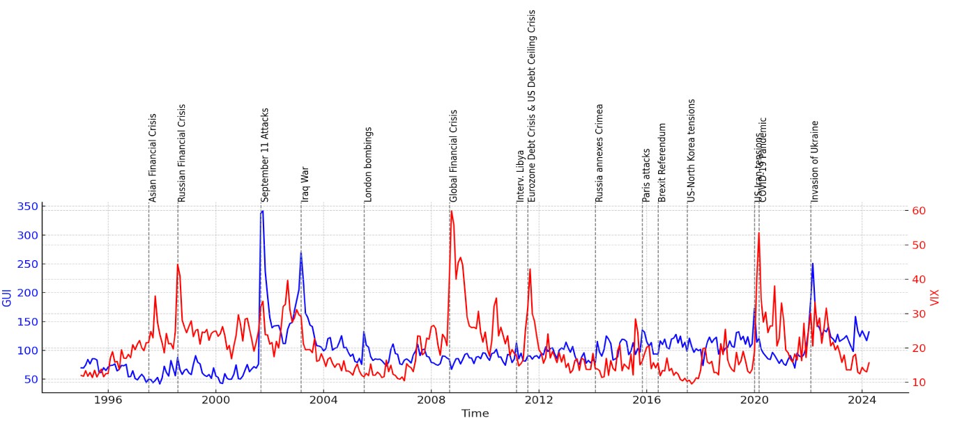 This exhibit shows the GUI and VIX from January 1995 through April 2024, noting specific events at which geopolitical risk (represented by GUI) and market risk (represented by VIX) have spiked.