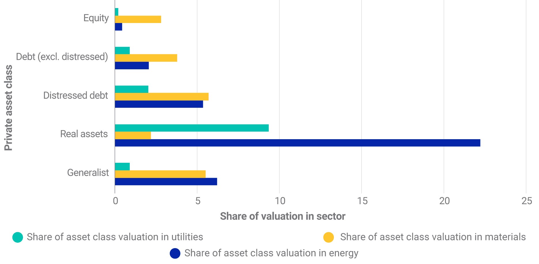 Real assets had the greatest allocation to energy by far