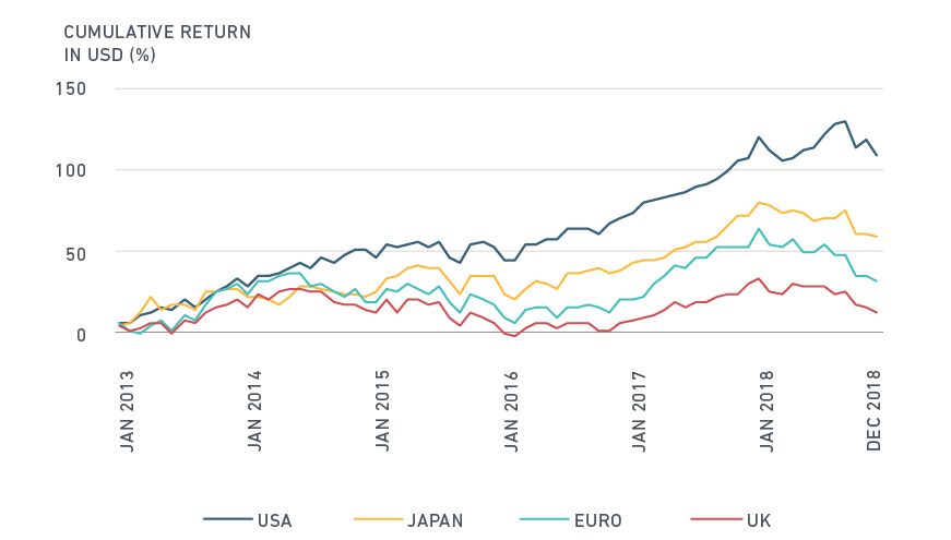 Equity market performance has aligned with real rates