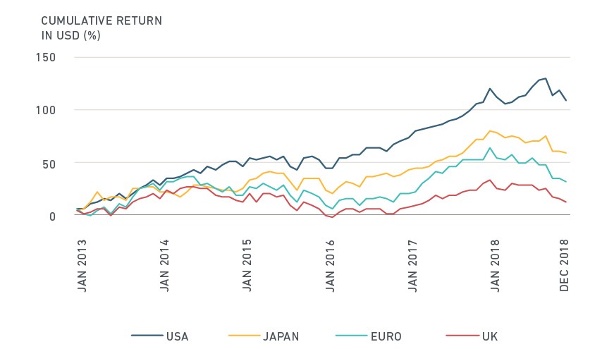Equity market performance has aligned with real rates