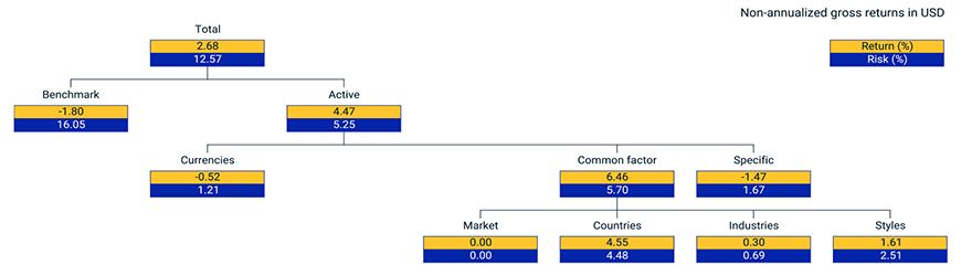This exhibit is a tree chart that shows the active performance and risk attributions for the MSCI Emerging Markets ex China Index compared to the MSCI Emerging Markets Index. Total returns are in gross USD for year to date 2023 through October.