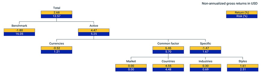 This exhibit is a tree chart that shows the active performance and risk attributions for the MSCI Emerging Markets ex China Index compared to the MSCI Emerging Markets Index. Total returns are in gross USD for year to date 2023 through October.