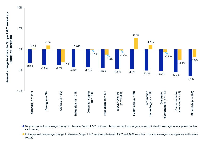 Emissions-reduction progress lagged companies own targets