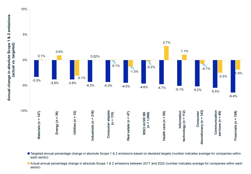 Emissions-reduction progress lagged companies own targets