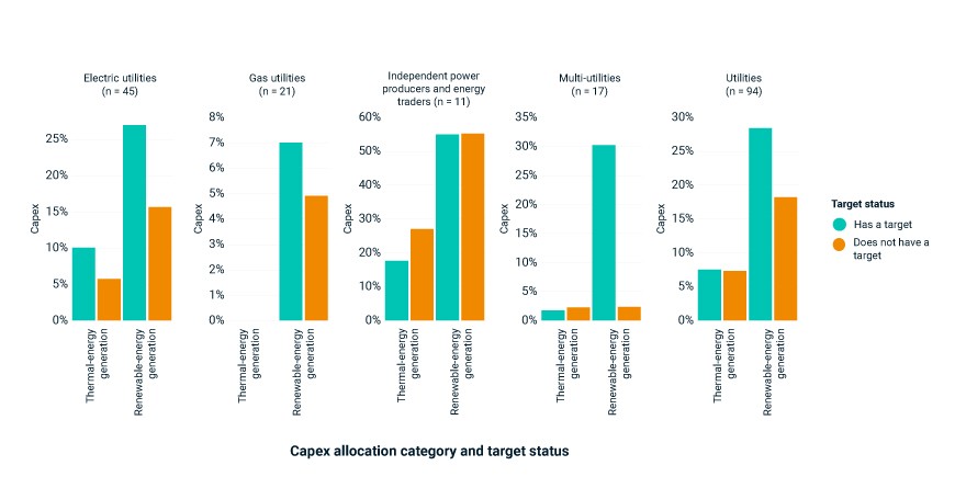 Utilities' capex allocation toward renewable and thermal power