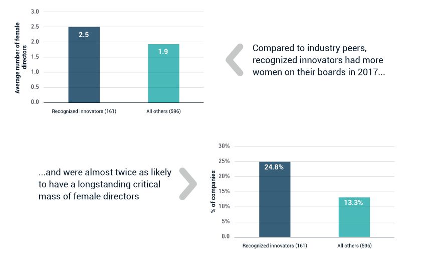 INNOVATORS TENDED TO HAVE MORE FEMALE DIRECTORS