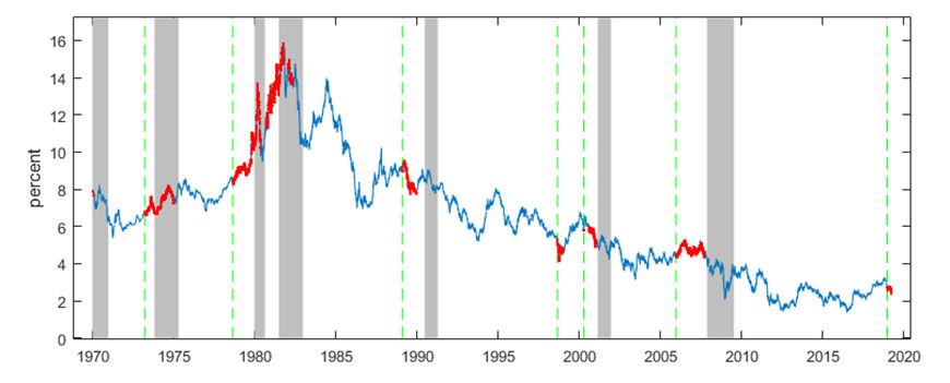 The 10-year CMT rate is painted in red during periods of yield-curve inversion
