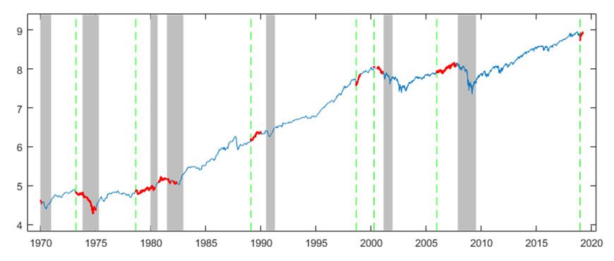 Logarithmic graph of the MSCI USA over the years