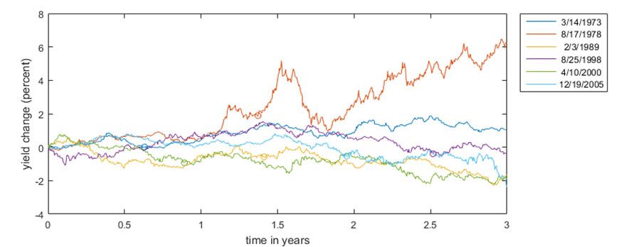 Change in the 10-year CMT after a 1-year/5-year CMT inversion.