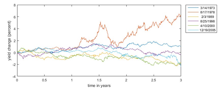 Change in the 10-year CMT after a 1-year/5-year CMT inversion.