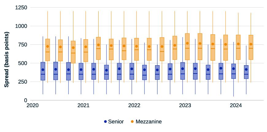 The chart is a box plot that displays spreads of real-estate private-credit loans, in basis points, over a period from 2020 to 2024. It compares two types of loans: senior and mezzanine. Each year has two box plots, one for each loan type, indicating the range of spreads, the median and the interquartile range. The spread for senior loans generally appears to be lower than for mezzanine loans, which is consistent with the higher risk typically associated with mezzanine debt.