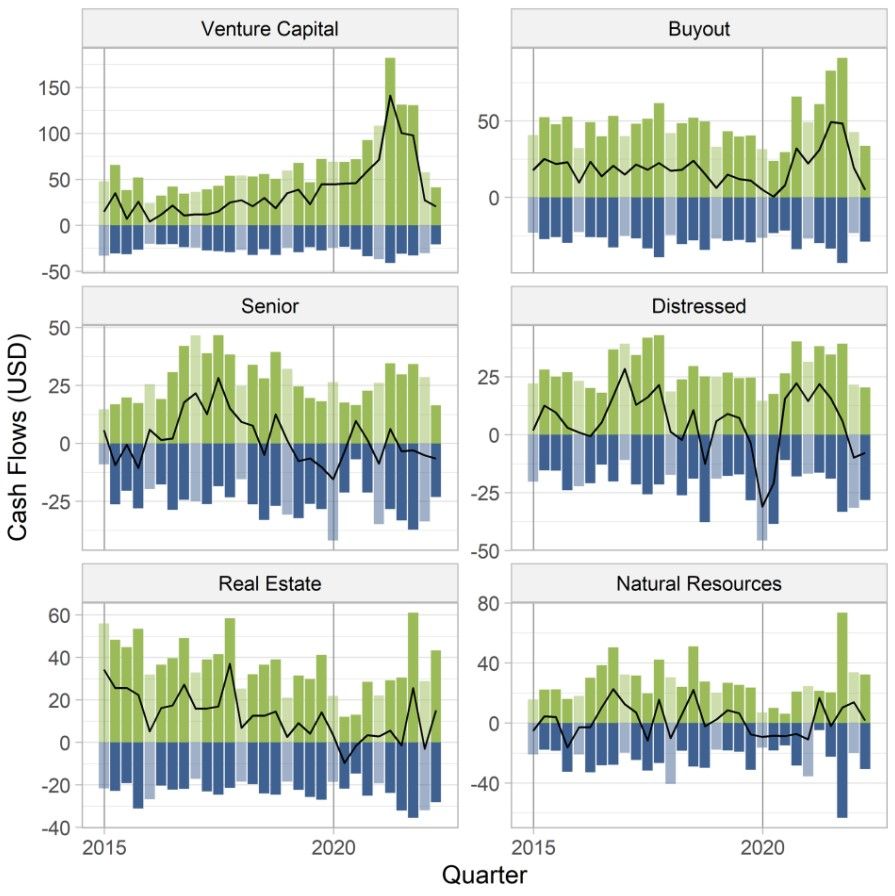 This exhibit in Where Have All the Cash Flows Gone compares the quarterly cash flows (distributions and contributions) of venture-capital, buyout, senior debt, distressed debt, real-estate and natural-resources funds from 2015 through the second quarter of 2022. The funds are reweighted such that each vintage within an asset class receives a USD 100 commitment, emulating a steady-state portfolio.